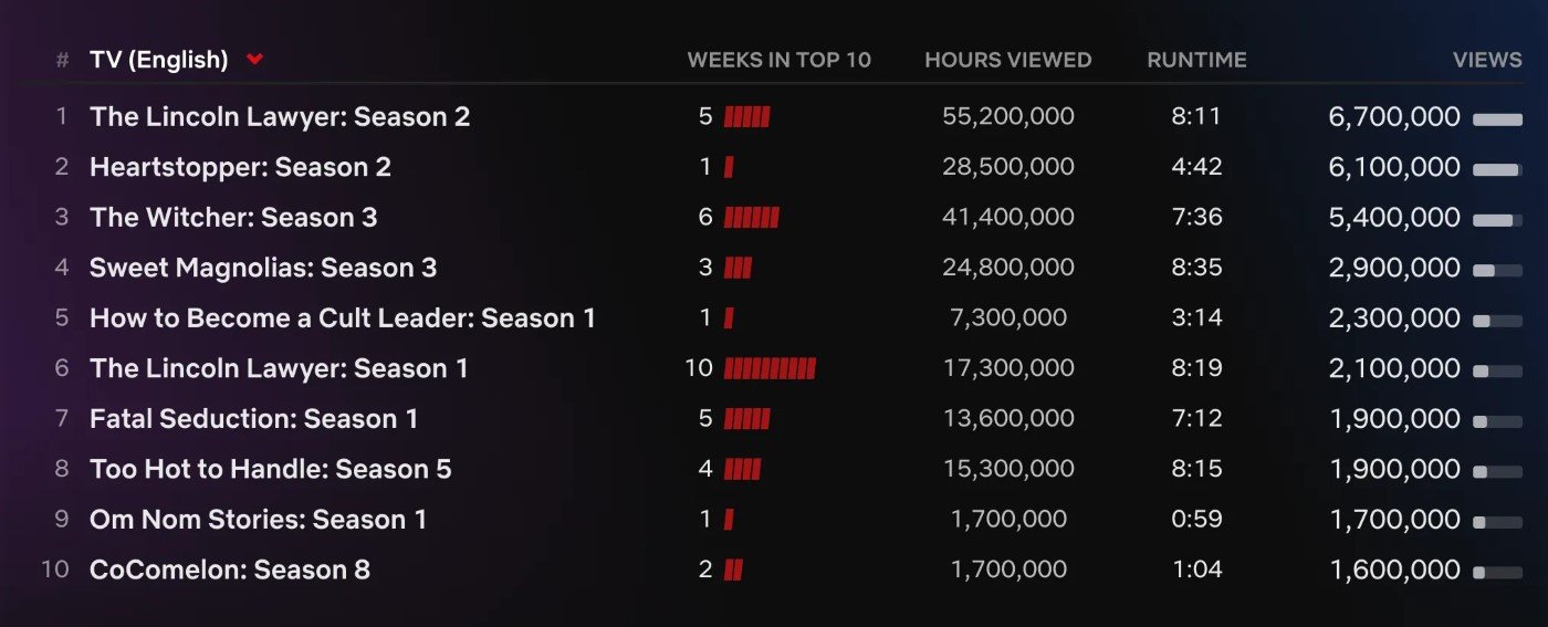 "Heartstopper" et "La Défense Lincoln" grimpent dans les charts au milieu d'une confrontation brûlante dans le Top 10 de Netflix